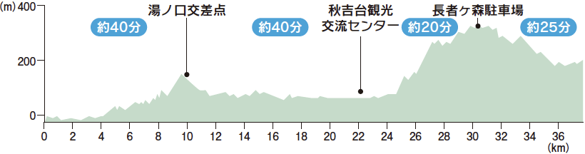 標高図:秋吉台グリーンカルスト街道
