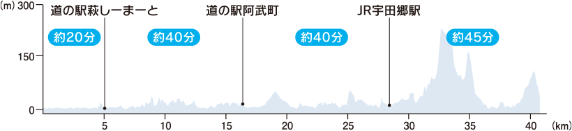 標高図:萩世界遺産海道