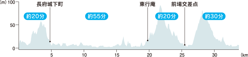 標高図:維新の志士街道