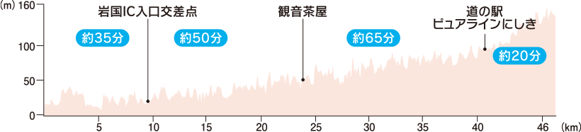 標高図：錦川清流街道