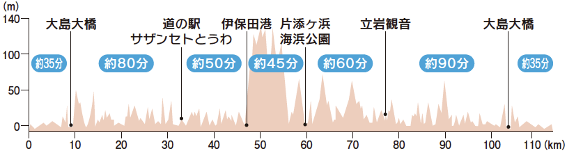 標高図：サザンセトオレンジ海道