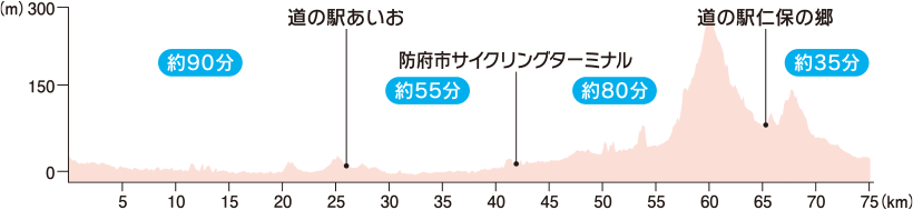 標高図:周防田園サイクリング輪道